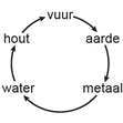 Vijf elementen 111